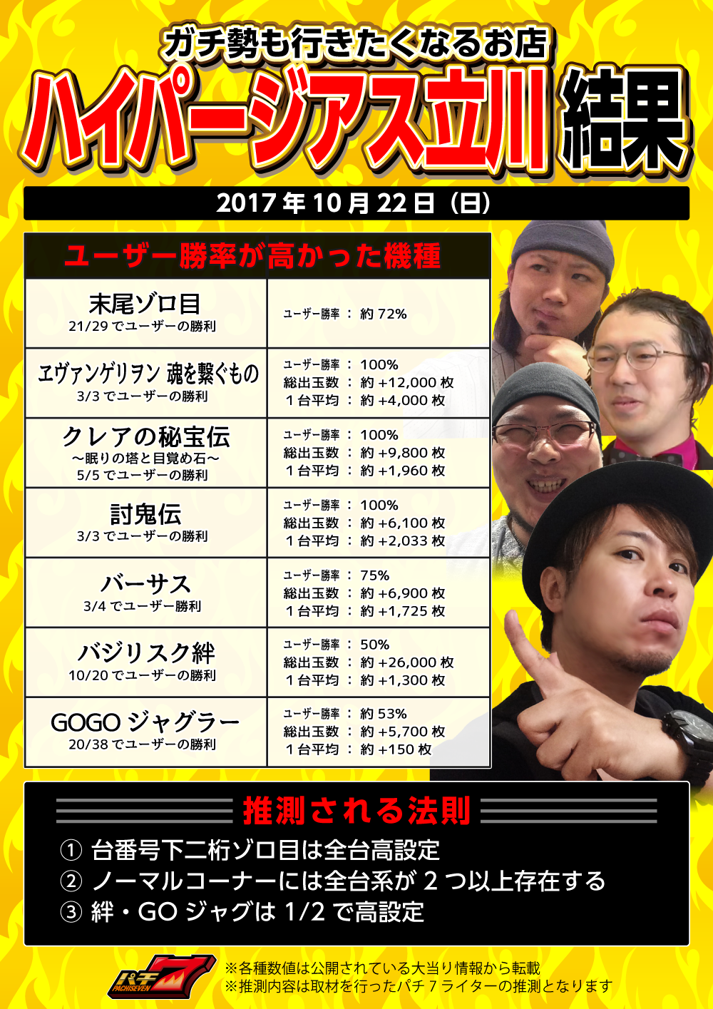 ハイパージアス立川】総括：『素直に攻めるが吉』高設定奪取難易度は