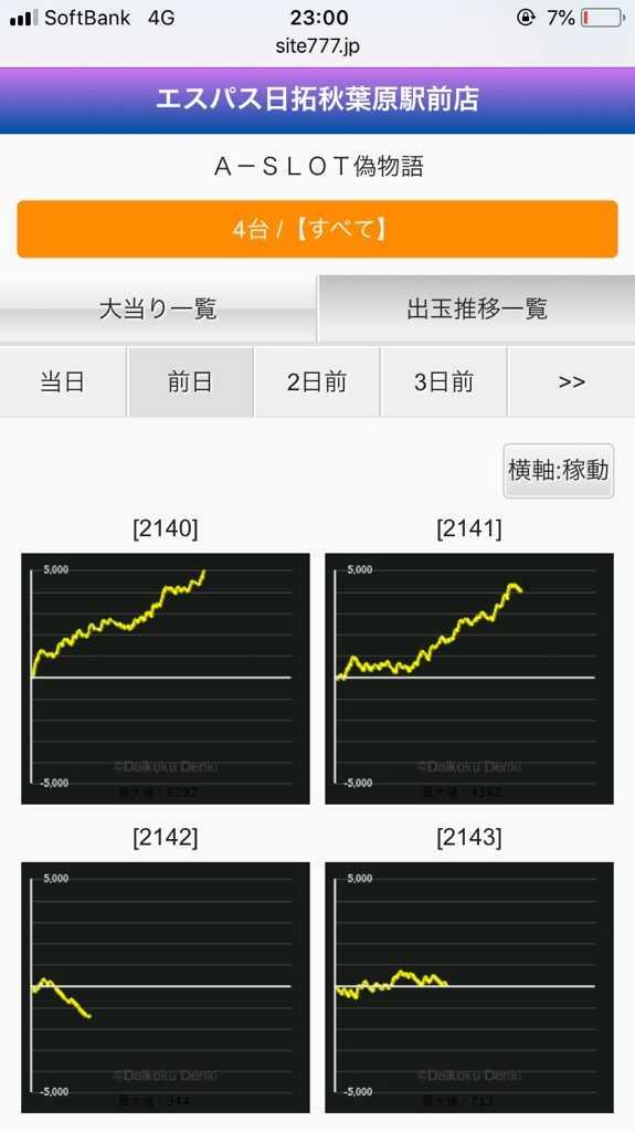 6 13 水 エスパス秋葉原駅前店は 改装中でも変わらぬ優良店 ホル調 パチ7パチンコパチスロホール調査隊 抽選 秋葉原 データ 取材 パチ７ホール取材 パチ7
