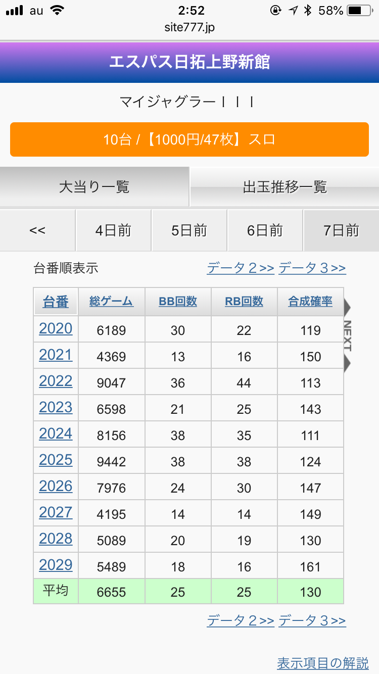 6 22 金 エスパス日拓上野新館はマイジャグラー がアツかった ホル調 パチ7パチンコパチスロホール調査隊 抽選 データ 上野 取材 パチ７ホール取材 パチ7