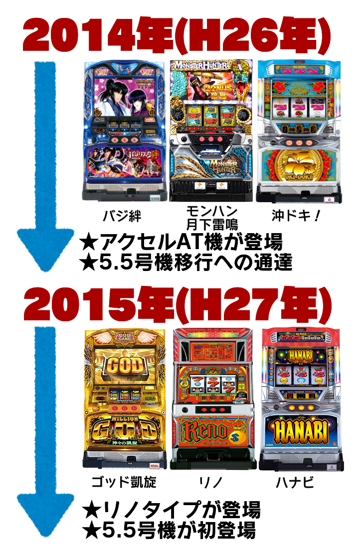 5号機まとめ 01 過去最長約18年間の パチスロ5号機時代 を時系列で振り返る 歴史 撤去