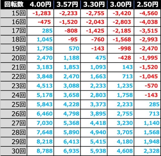 バンドリの期待収支(4時間遊技時)