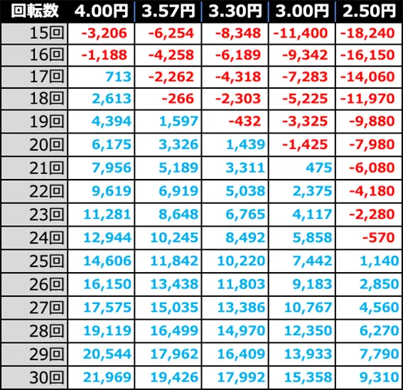 バンドリの期待収支(10時間遊技時)