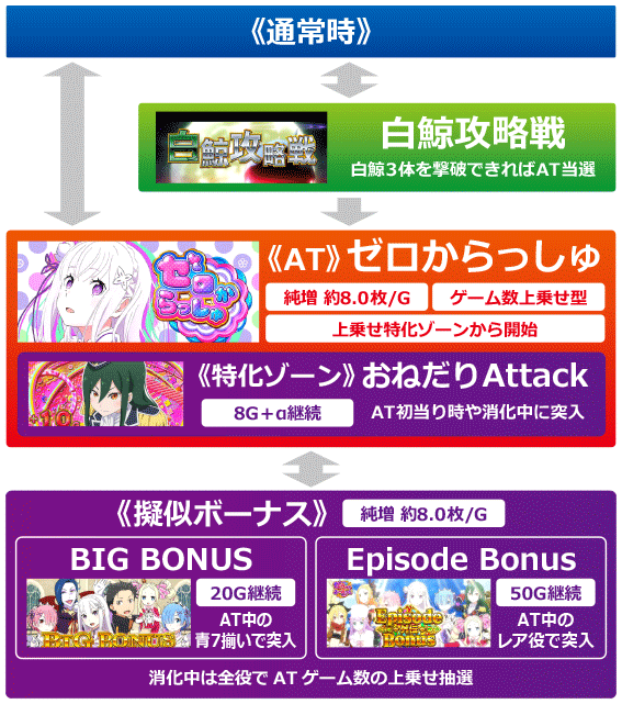 リゼロ スロット 設定判別 天井 打ち方 ゾーン 白鯨攻略戦 コンビニ 鬼天国 解析まとめ 大都技研 Re ゼロから始める異世界生活