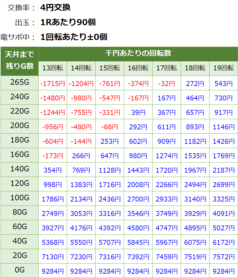 P真黄門ちゃま 甘デジ パチンコ新台 遊タイム・天井期待値(等価交換・削り無し)