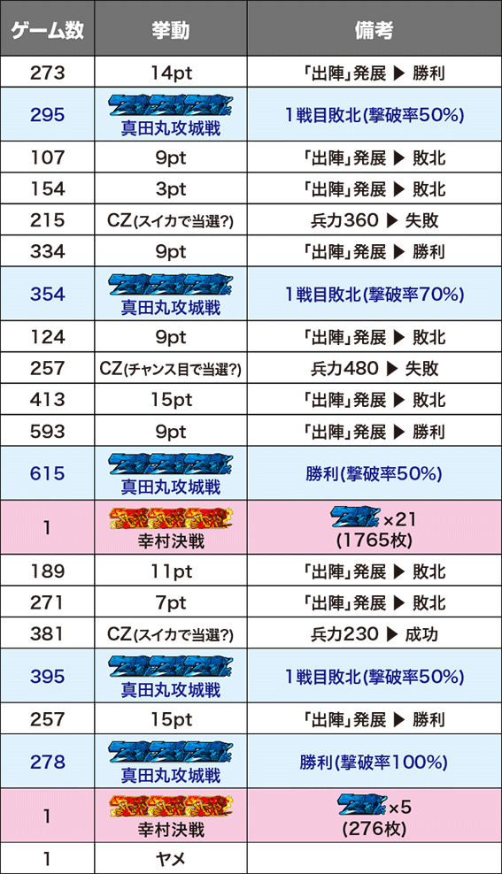 3 示唆 政宗 設定