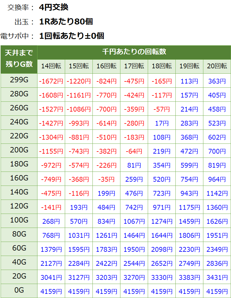 PF戦姫絶唱シンフォギア 甘デジ 新台 遊タイム・天井期待値(等価交換・削り無し)