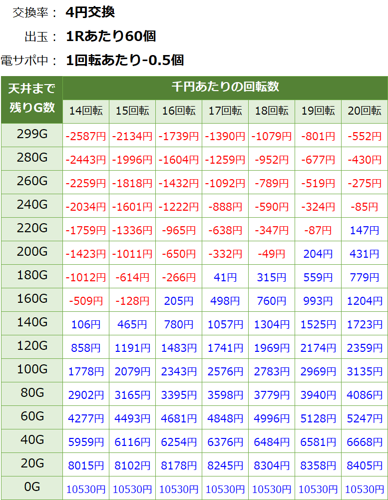 Pバジリスク2 朧の章 パチンコ甘デジ新台 遊タイム・天井期待値(等価交換・削り有り)