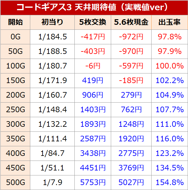 コードギアス3 スロット