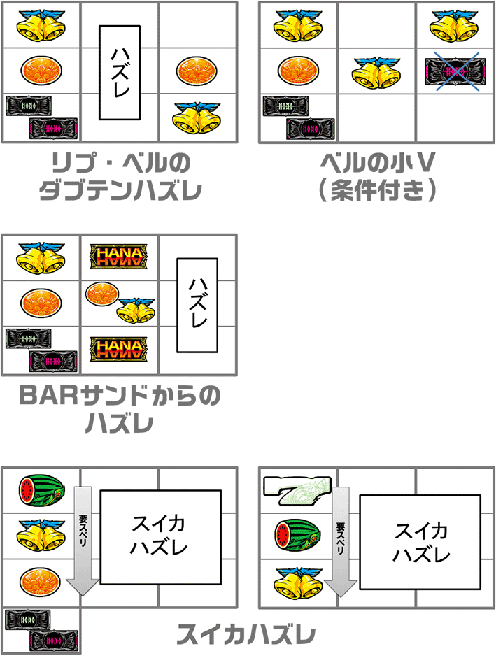 ハナハナホウオウ天翔の打ち方&ハナハナ目法則解説|リール配列