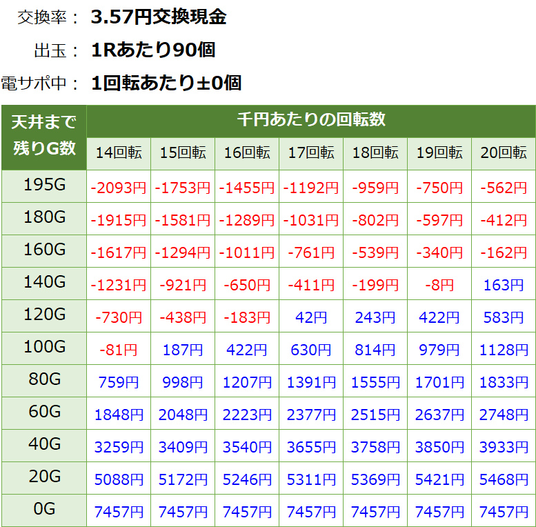 ヴァルヴレイヴ2(ヴヴヴ2) ライトver 甘デジ新台 遊タイム・天井期待値(3.57円交換・削り無し)