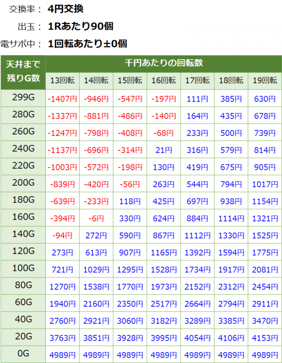 PA新海物語 甘デジ 遊タイム・天井期待値(等価交換・削り無し)