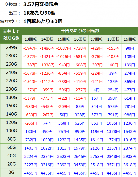 PA新海物語 甘デジ 遊タイム・天井期待値(3.57円交換・削り無し)