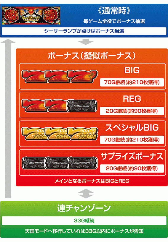 ゴーヤ30のゲームフロー