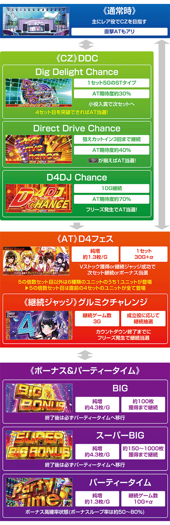 スマスロD4DJのゲームフロー