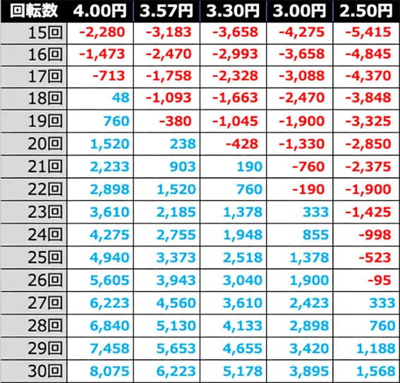 リング3ラッキートリガーの期待収支(4時間遊技時)