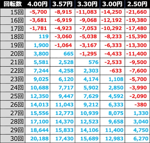 リング3ラッキートリガーの期待収支(10時間遊技時)