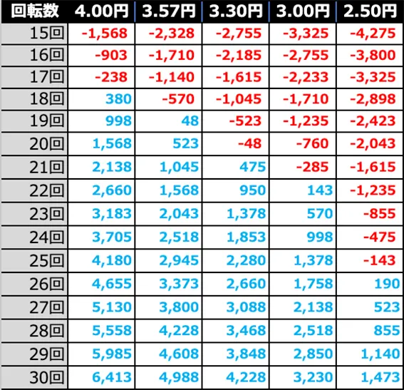 アネモネ甘の期待収支(4時間遊技時)