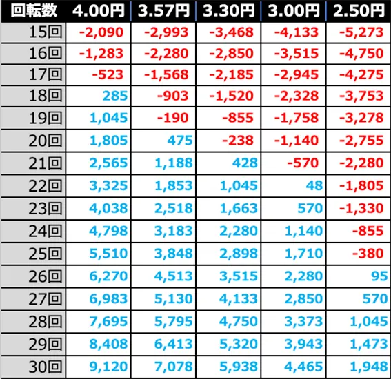 金ドンの期待収支(4時間遊技時)