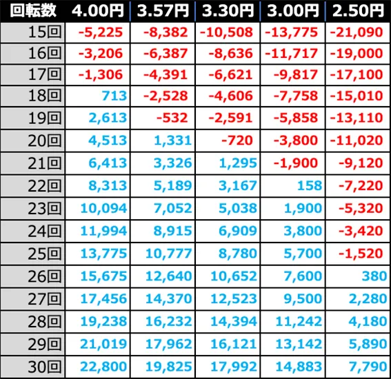 金ドンの期待収支(10時間遊技時)