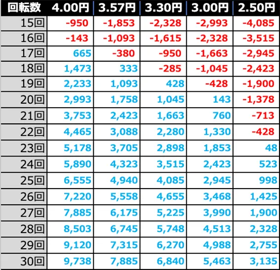 P 百花繚乱 ご奉仕129ver.の期待収支(4時間遊技時)