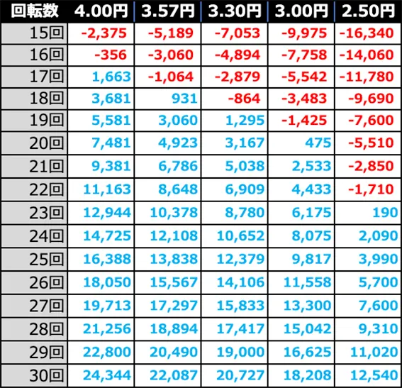 P 百花繚乱 ご奉仕129ver.の期待収支(10時間遊技時)