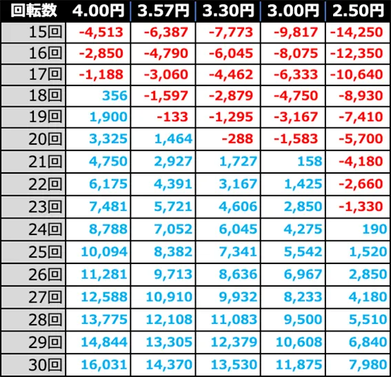 P 百花繚乱 ご奉仕129ver.の期待収支(10時間遊技時)