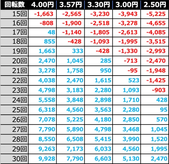 e北斗の拳10の期待収支(4時間遊技時)