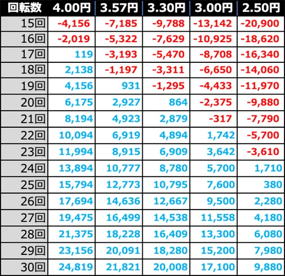 e北斗の拳10の期待収支(10時間遊技時)