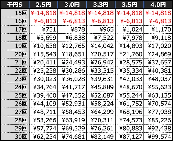 e仮面ライダー電王の期待収支(10時間)