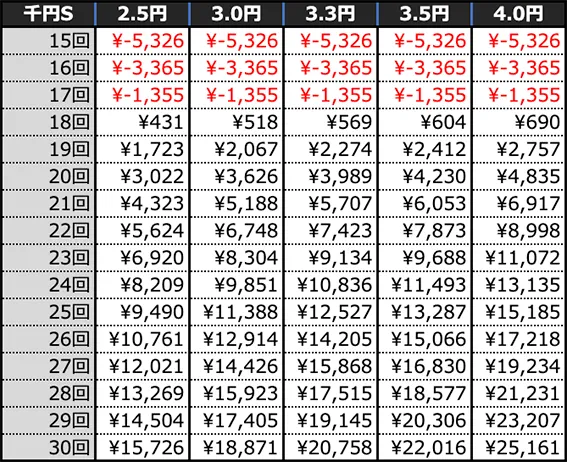 eキョンシーライトミドル 新CタイムVer.の期待収支(4時間)