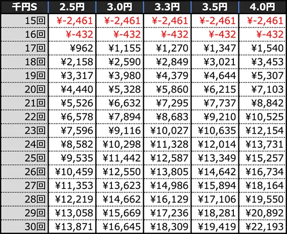 Pフィーバーかぐや様は告らせたいLight ver.の期待収支(4時間)