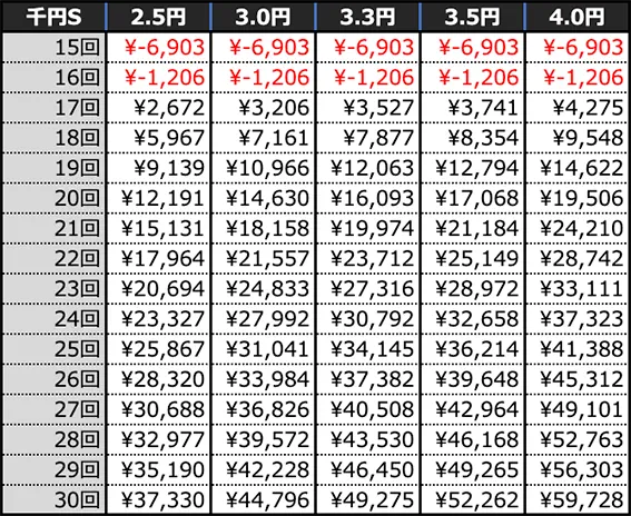 Pフィーバーかぐや様は告らせたいLight ver.の期待収支(10時間)