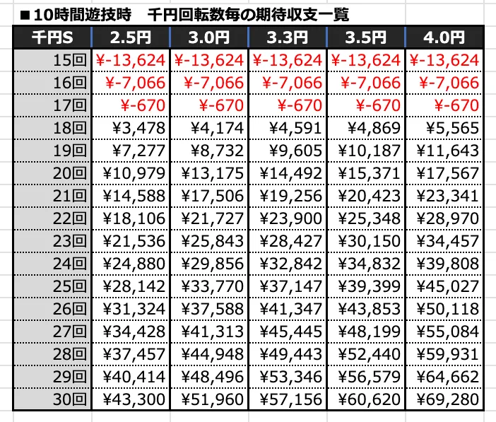 Pルパン三世 銭形からの招待状 77Sweet Ver.の期待収支(10時間)