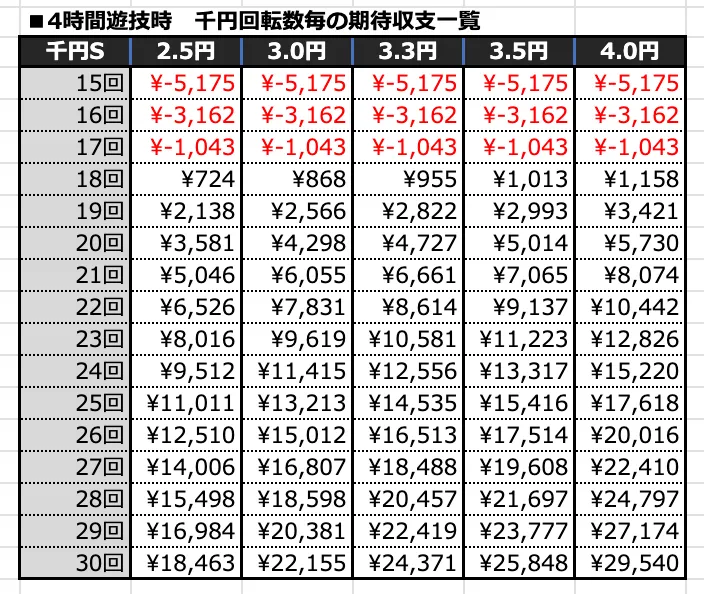 P DD北斗の拳3の期待収支(4時間)