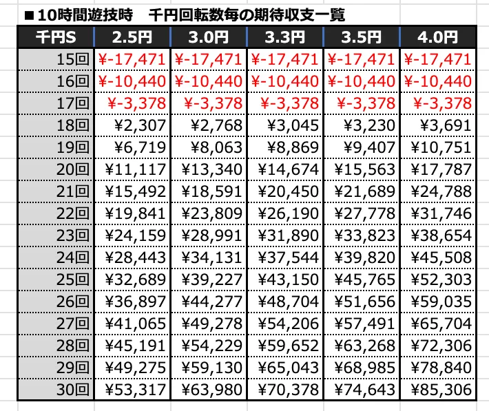 P DD北斗の拳3の期待収支(10時間)