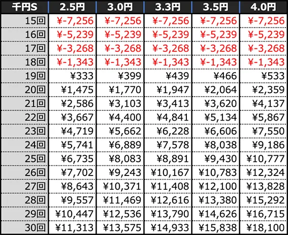 PAコマコマ倶楽部with坂本冬美 99確変ループver.の期待収支(4時間)