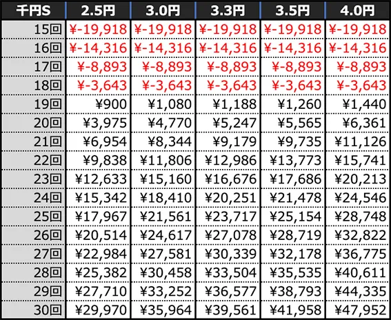 PAコマコマ倶楽部with坂本冬美 99確変ループver.の期待収支(10時間)