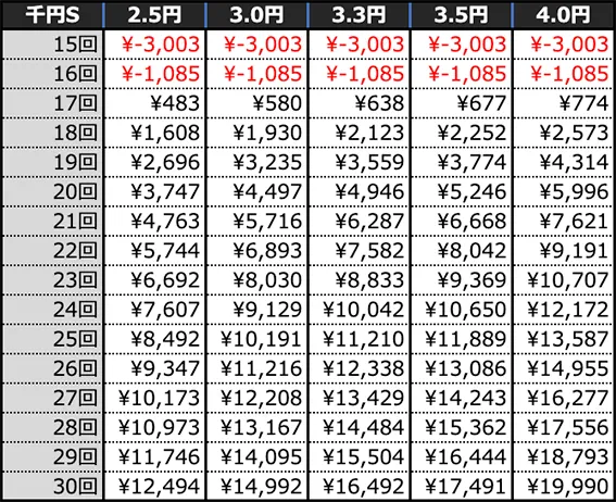 Pフィーバー革命機ヴァルヴレイヴ3 Light ver.の期待収支(4時間)