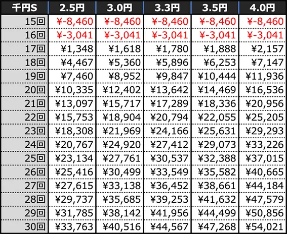 Pフィーバー革命機ヴァルヴレイヴ3 Light ver.の期待収支(10時間)