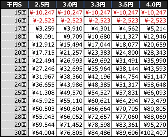 e乃木坂46 Ⅱの期待収支(10時間)