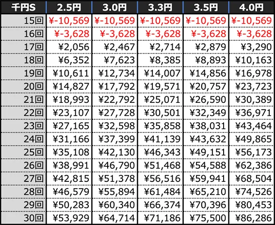 Pルパン三世 ONE COLLECTIONの期待収支(10時間)