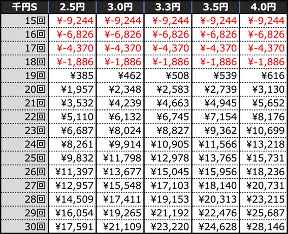 P江頭２：５０inナナシーLTの期待収支(4時間)