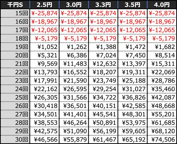 P江頭２：５０inナナシーLTの期待収支(10時間)