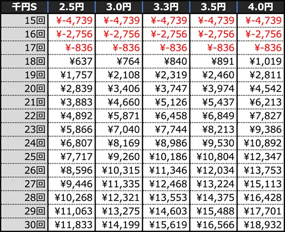 P弾球黙示録カイジ沼5 ざわっ…79Ver.の期待収支(4時間)