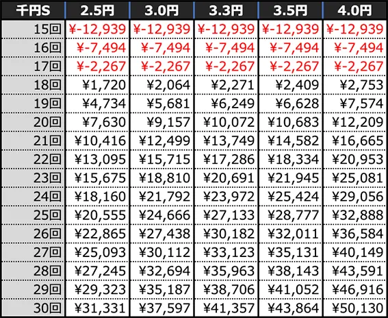 P弾球黙示録カイジ沼5 ざわっ…79Ver.の期待収支(10時間)