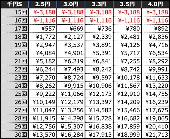 PAわんわんパラダイスCELEBRATIONの期待収支(4時間)