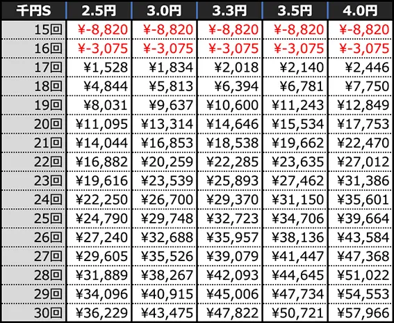 PAわんわんパラダイスCELEBRATIONの期待収支(10時間)