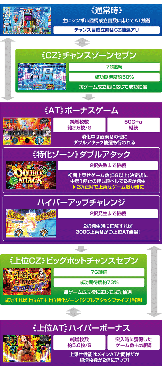 ダブルアタックのゲームフロー