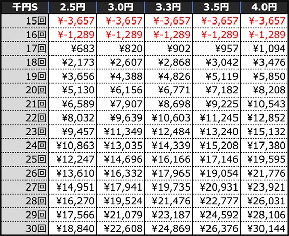 eフィーバーからくりサーカス2 魔王ver.の期待収支(4時間遊技時)