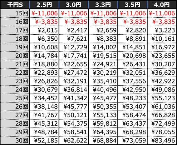 eフィーバーからくりサーカス2 魔王ver.の期待収支(10時間遊技時)